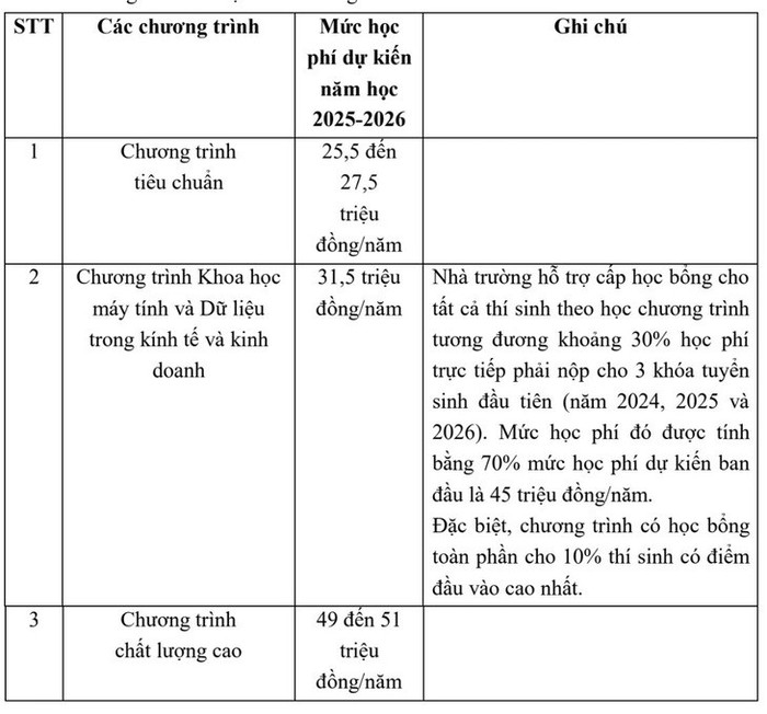 Học phí các chương trình đào tạo năm học 2025-2026 của Trường Đại học Ngoại thương. Ảnh: Website nhà trường. hoc-phi-ftu-2025.jpg