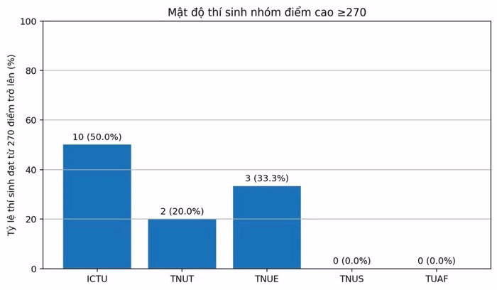 Cụm điểm cao 270-390 xuất hiện với mật độ nổi bật, đồng thời cũng là nơi tập trung các giải Nhất, Nhì và Ba của cuộc thi.