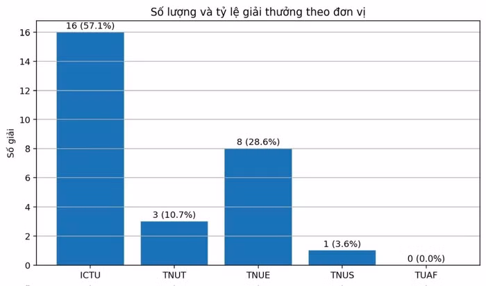 ICTU gây chú ý với tỷ lệ đạt giải cao khi có 20 thí sinh tham gia và có 16 thí sinh đạt giải.