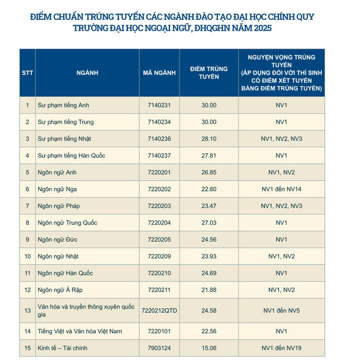 Điểm chuẩn trúng tuyển các ngành đào tạo đại học chính quy năm 2025 của Trường Đại học Ngoại ngữ - Đại học Quốc gia Hà Nội. img-0255.jpg