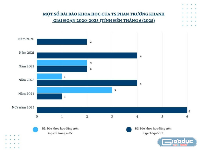 Tiến sĩ Phan Trường Khanh đã công bố 25 bài báo khoa học trong giai đoạn từ năm 2020 đến tháng 6/2025. Biểu đồ: Hải Đường. gdvn-bbkh-ts-phan-truong-khanh.jpg