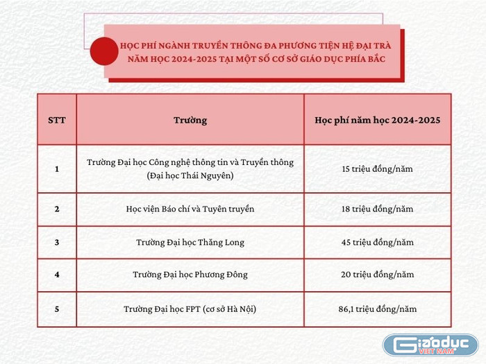 Học phí ngành Truyền thông đa phương tiện hệ đại trà năm học 2024-2025 tại một số cơ sở giáo dục đại học phía Bắc. Ảnh: An Vy. gdvn-hoc-phi-truyen-thong-da-phuong-tien-24-25.jpg