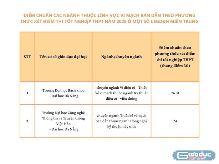 Điểm chuẩn các ngành thuộc lĩnh vực vi mạch bán dẫn theo phương thức xét điểm thi tốt nghiệp trung học phổ thông năm 2025 ở một số cơ sở giáo dục đại học miền Trung. Ảnh: An Vy. gdvn-diem-chuan-ban-dan-mien-trung.jpg