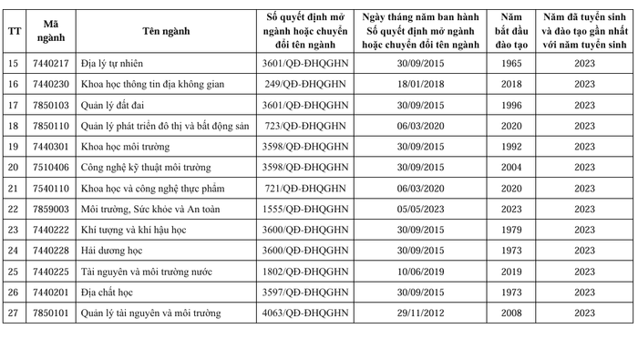 Đề án tuyển sinh năm 2024 cho thấy ngành Công nghệ quan trắc và giám sát tài nguyên môi trường không còn nằm trong danh mục ngành được phép đào tạo. Ảnh chụp màn hình Đề án tuyển sinh năm 2024. dats-2024.png