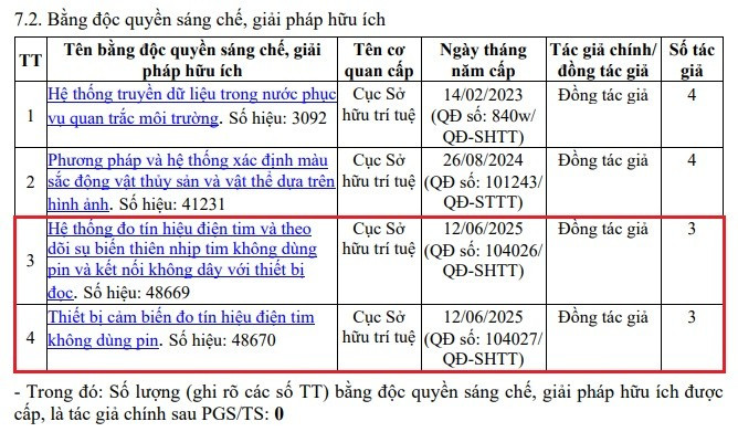 Bốn bằng độc quyền sáng chế, giải pháp hữu ích của Phó Giáo sư, Tiến sĩ Nguyễn Chí Ngôn. Ảnh chụp màn hình. bang-doc-quyen-sang-che-thay-ngon.jpg
