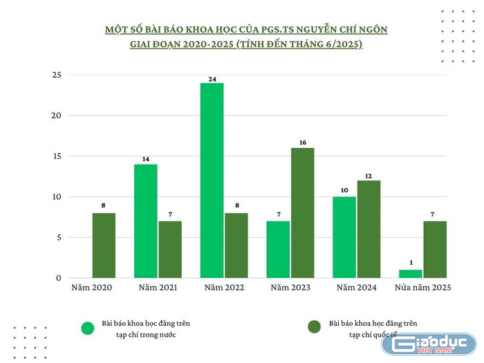 Một số bài báo khoa học của Phó Giáo sư, Tiến sĩ Nguyễn Chí Ngôn giai đoạn 2020-2025 (tính đến tháng 6/2025). Ảnh: An Vy. gdvn-bbkh-pgs-ts-nguyen-chi-ngon-1.jpg