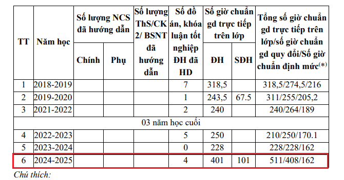 Thời gian, kết quả tham gia đào tạo, bồi dưỡng từ trình độ đại học trở lên của Tiến sĩ Phan Phương Loan. Ảnh chụp màn hình. anh-chup-man-hinh-2025-09-03-154258.png