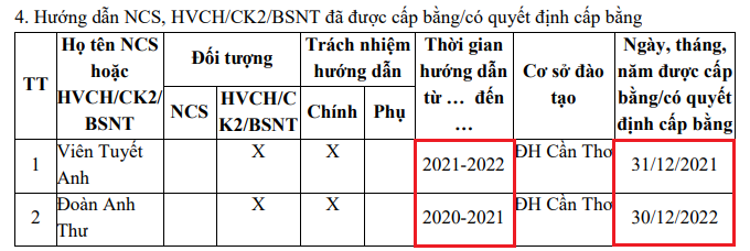 Băn khoăn về thời gian hướng dẫn và thời gian 2 học viên cao học được cấp bằng/có quyết định cấp bằng được nêu trong lý lịch khoa học của Tiến sĩ Phan Phương Loan. Ảnh chụp màn hình. anh-chup-man-hinh-2025-09-03-153328-660.png