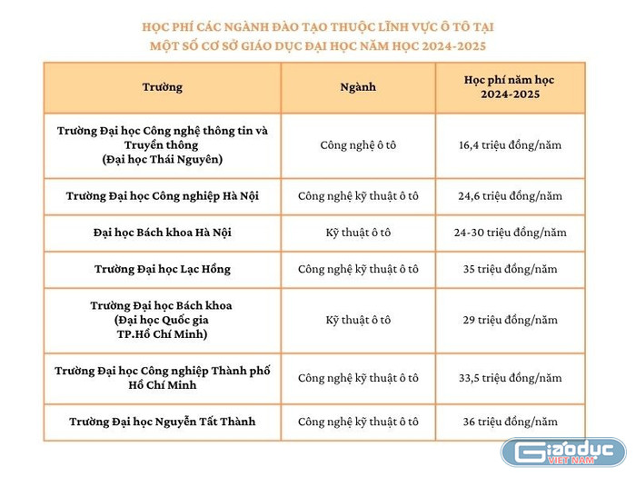 Học phí các ngành đào tạo thuộc lĩnh vực ô tô tại một số cơ sở giáo dục đại học năm học 2024-2025. Ảnh: An Vy. gdvn-hoc-phi-nganh-cnkt-oto.jpg