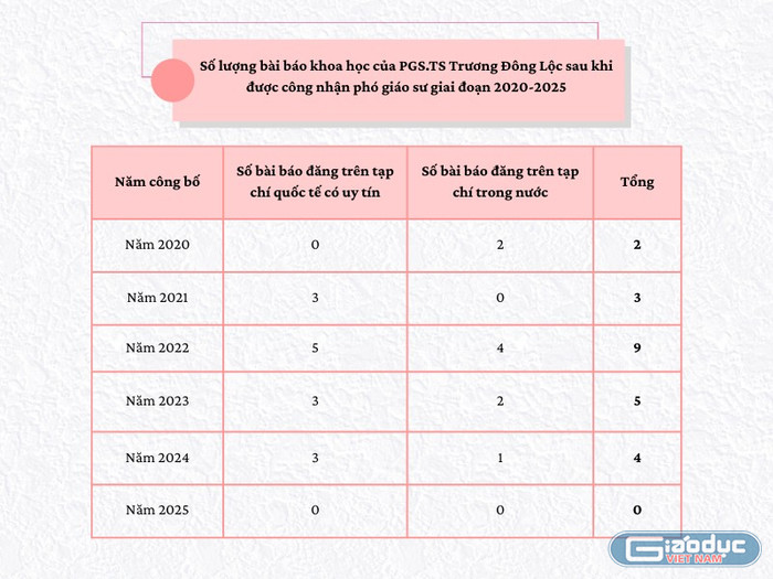 Số lượng bài báo khoa học của Phó Giáo sư, Tiến sĩ Trương Đông Lộc sau khi được công nhận phó giáo sư giai đoạn 2020-2025. Ảnh: An Vy. gdvn-bai-bao-pgs-ts-truong-dong-loc.png