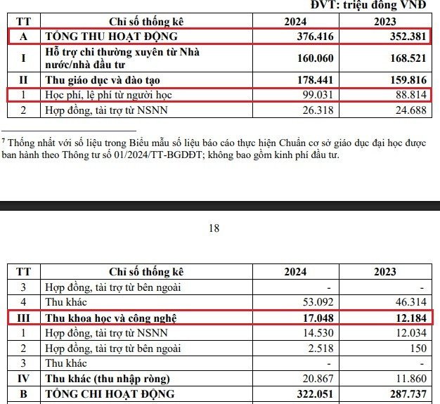 Nguồn thu từ khoa học và công nghệ năm 2024 chiếm 4,5% trên tổng thu hoạt động của Trường Đại học An Giang - Đại học Quốc gia Thành phố Hồ Chí Minh. Ảnh chụp màn hình. tai-chinh.jpg