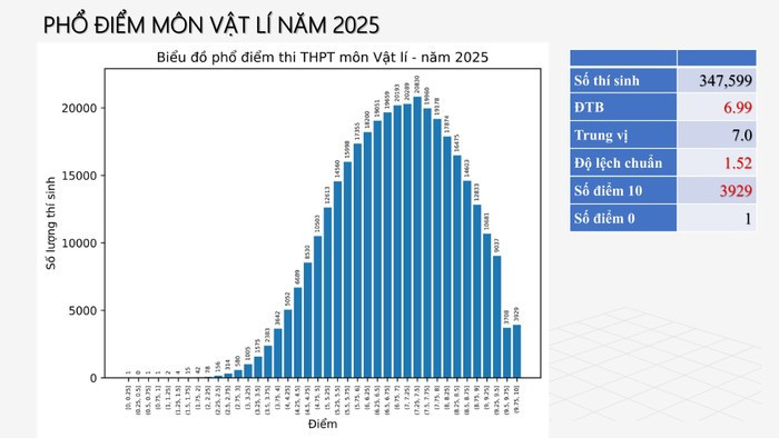 Phổ điểm môn Vật lý kỳ thi tốt nghiệp trung học phổ thông năm 2025. mon-vat-ly.png