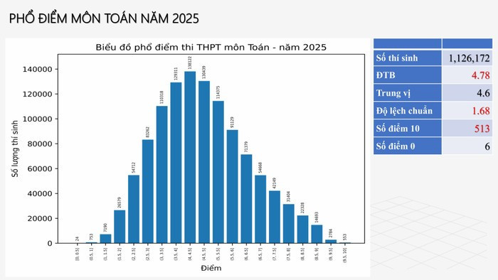 Phổ điểm môn Toán kỳ thi tốt nghiệp trung học phổ thông năm 2025. mon-toan.png