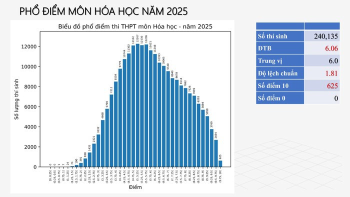 Phổ điểm môn Hóa học kỳ thi tốt nghiệp trung học phổ thông năm 2025. mon-hia.png