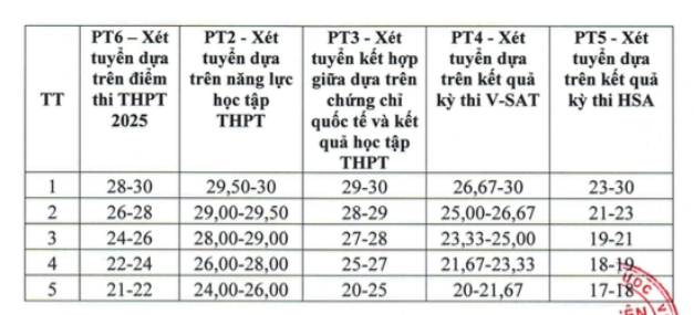Bảng quy đổi tương đương mức điểm trúng tuyển giữa các phương thức xét tuyển tại Học viện Ngân hàng năm 2025. Ảnh chụp màn hình thông báo của nhà trường. diem-quy-doi-hv-ngan-hang.png