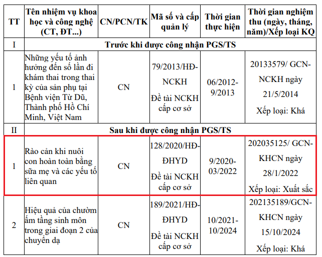 Một số đề tài nghiên cứu khoa học mà Tiến sĩ Nguyễn Thị Nhẫn làm chủ nhiệm trước và sau khi được công nhận tiến sĩ. Ảnh chụp màn hình. nckh-ng-thi-nhan.png