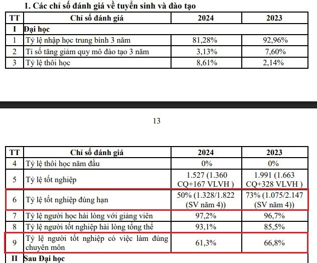 Tỷ lệ sinh viên tốt nghiệp có việc làm đúng chuyên môn của Trường Đại học An Giang - Đại học Quốc gia Thành phố Hồ Chí Minh trong 2 năm gần đây chưa đạt so với Chuẩn. Ảnh chụp màn hình. ty-le-sv-tot-nghiep.jpg