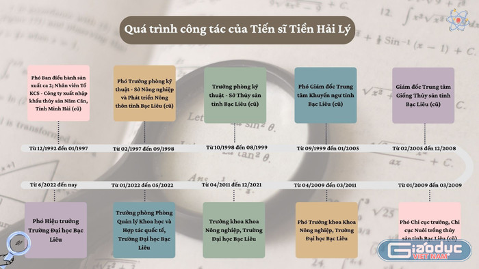 Quá trình công tác của Tiến sĩ Tiền Hải Lý. Thiết kế: An Vy. gdvn-ts-tien-hai-ly.jpg