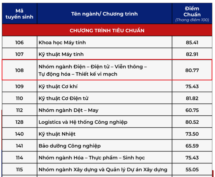 Điểm chuẩn ngành Thiết kế vi mạch theo phương thức xét tuyển kết hợp của Trường Đại học Bách khoa - Đại học Quốc gia Thành phố Hồ Chí Minh. Ảnh chụp màn hình thông báo điểm chuẩn của nhà trường. screenshot-2025-08-23-215007.png