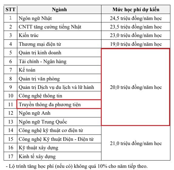 Học phí ngành Truyền thông đa phương tiện hệ đại trà năm học 2024-2025 của Trường Đại học Phương Đông. Ảnh chụp màn hình Đề án tuyển sinh năm 2024. hoc-phi-truong-dhdl-phuong-dong-2024.jpg