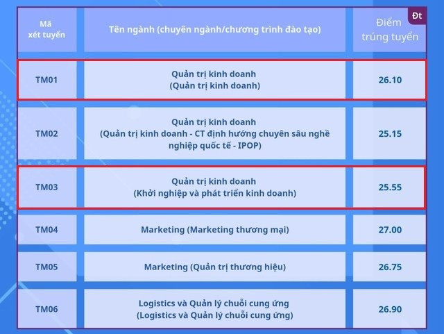 Điểm chuẩn ngành Quản trị kinh doanh hệ đại trà của Trường Đại học Thương mại năm học 2024-2025 theo phương thức xét tuyển dựa vào kết quả kỳ thi tốt nghiệp trung học phổ thông. Ảnh: Website nhà trường. qtkd-tmu.jpg