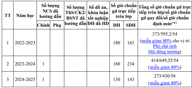 Thời gian, kết quả tham gia đào tạo, bồi dưỡng từ trình độ đại học trở lên của Phó Giáo sư, Tiến sĩ Nguyễn Chí Ngôn. Ảnh chụp màn hình. so-gio-giang-thay-ngon.png