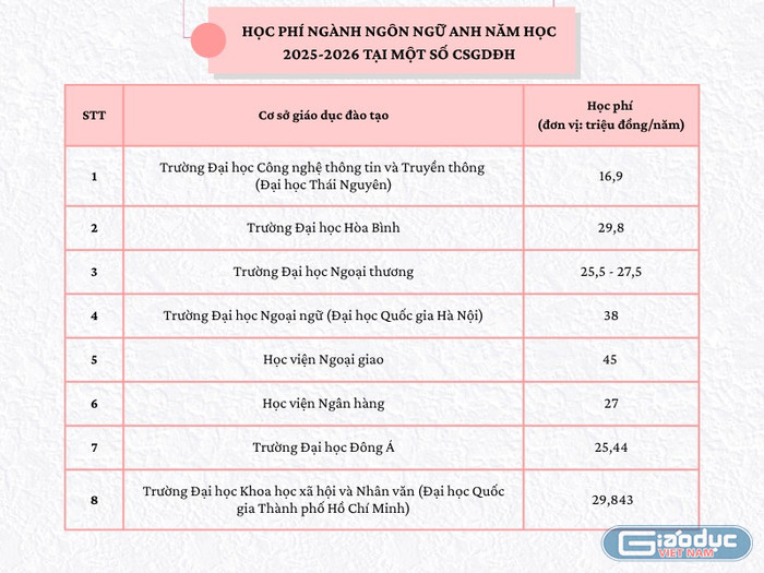 Học phí ngành Ngôn ngữ Anh theo chương trình chuẩn năm học 2025-2026 tại một số cơ sở giáo dục đại học. Ảnh: An Vy. gdvn-nganh-ngon-ngu-anh-1.png