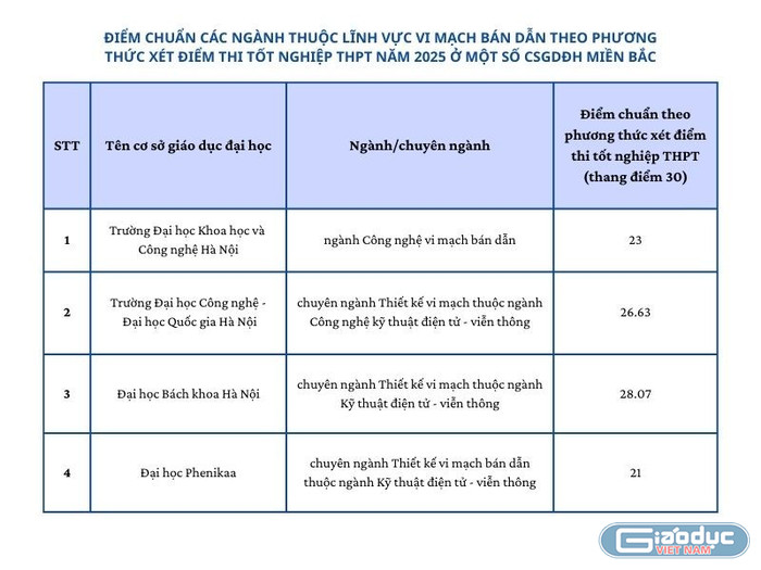 Điểm chuẩn các ngành thuộc lĩnh vực vi mạch bán dẫn theo phương thức xét điểm thi tốt nghiệp trung học phổ thông năm 2025 ở một số cơ sở giáo dục đại học miền Bắc. Ảnh: An Vy. gdvn-diem-chuan-ban-dan-mien-bac-6764.jpg