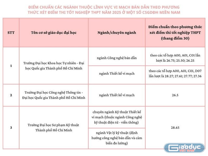 Điểm chuẩn các ngành thuộc lĩnh vực vi mạch bán dẫn theo phương thức xét điểm thi tốt nghiệp trung học phổ thông năm 2025 ở một số cơ sở giáo dục đại học miền Nam. Ảnh: An Vy. gdvn-diem-chuan-ban-dan-mien-nam.jpg