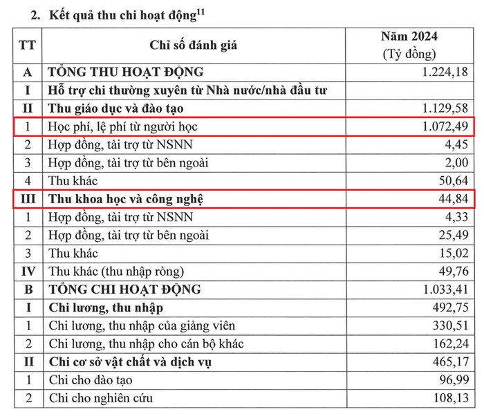 Nguồn thu từ học phí, lệ phí từ người học chiếm tới 87,6% trên tổng thu hoạt động của Trường Đại học Tôn Đức Thắng. Ảnh chụp màn hình. tai-chinh-ton-duc-thang.png