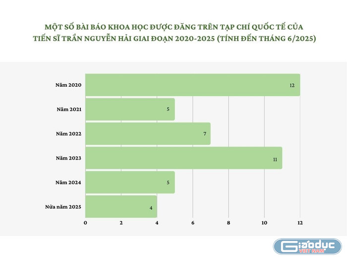 Tiến sĩ Trần Nguyễn Hải đã công bố 44 bài báo khoa học được đăng trên tạp chí quốc tế giai đoạn 2020-2025 (tính đến tháng 6/2025). Biểu đồ: Hải Đường. gdvn-bbkh-ts-tran-nguyen-hai.jpg