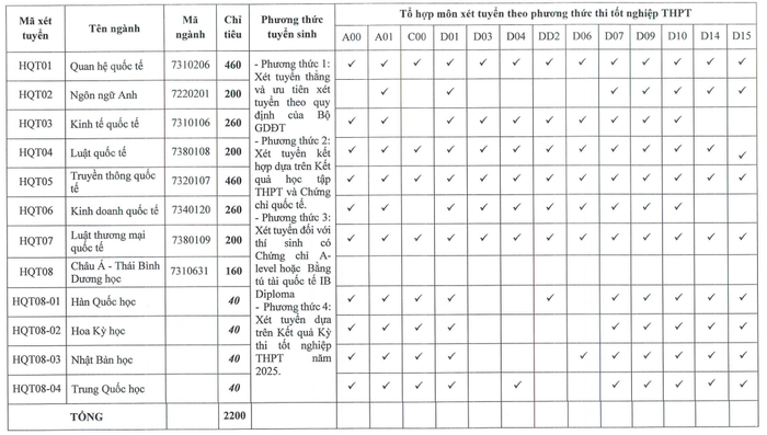 Chỉ tiêu tuyển sinh và tổ hợp môn xét tuyển theo phương thức thi tốt nghiệp trung học phổ thông năm 2025 của Học viện Ngoại giao. (Ảnh chụp màn hình thông báo tuyển sinh của nhà trường) chi-tieu-hvng.png