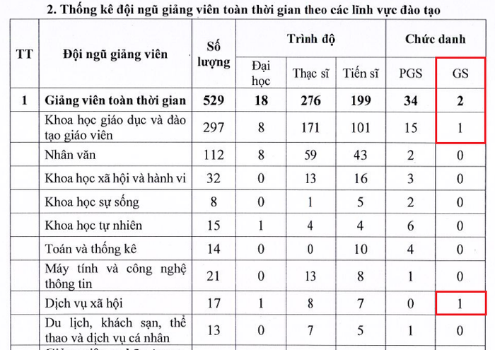 Trường Đại học Sư phạm Thành phố Hồ Chí Minh hiện có hai giáo sư, lần lượt thuộc lĩnh vực Khoa học giáo dục và đào tạo giáo viên (khối ngành I) và lĩnh vực Dịch vụ xã hội (khối ngành VII). screenshot-2025-08-26-105240.png