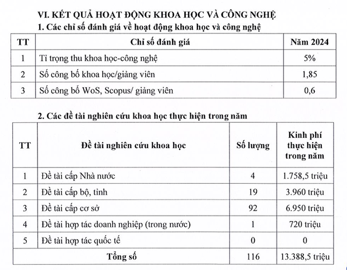 Các chỉ số đánh giá về hoạt động khoa học và công nghệ năm 2024 của Trường Đại học Sư phạm Thành phố Hồ Chí Minh. Ảnh chụp màn hình. khcn.png