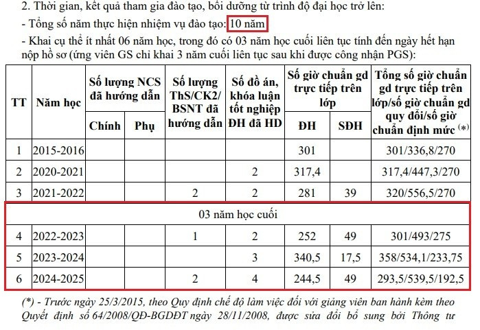 Thời gian, kết quả tham gia đào tạo, bồi dưỡng từ trình độ đại học trở lên của Tiến sĩ Nguyễn Thị Nhẫn. Ảnh chụp màn hình. ts-ng-thi-nhan-nvu-dt.jpg