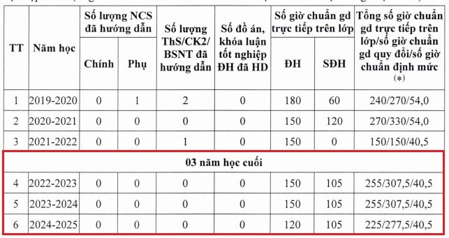 Thời gian, kết quả tham gia đào tạo, bồi dưỡng từ trình độ đại học trở lên của Tiến sĩ Lâm Thành Hiển từ năm 2019 đến năm 2025. Ảnh chụp màn hình. gio-chuan-ts-lam-thanh-hien.jpg