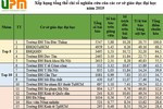 Xếp hạng nghiên cứu đại học, Việt Nam có gần 20 trường đạt chuẩn châu Á