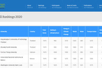 Đại học Tôn Đức Thắng lọt Top 100 đại học phát triển bền vững nhất thế giới