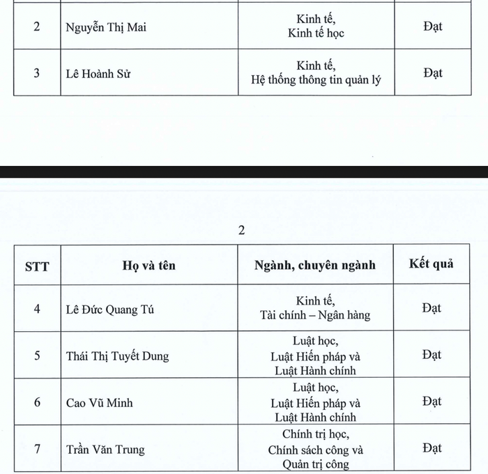 Danh sách 6 ứng viên phó giáo sư đủ phiếu tín nhiệm tại Hội đồng Giáo sư cơ sở Trường Đại học Kinh tế - Luật, Đại học Quốc gia Thành phố Hồ Chí Minh. Ảnh chụp màn hình Danh sách 6 ứng viên phó giáo sư đủ phiếu tín nhiệm tại Hội đồng Giáo sư cơ sở Trường Đại học Kinh tế - Luật, Đại học Quốc gia Thành phố Hồ Chí Minh. Ảnh chụp màn hình