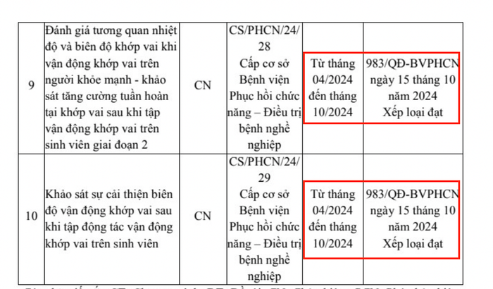 5/10 đề tài nghiên cứu khoa học mà Tiến sĩ, Bác sĩ Phan Minh Hoàng là chủ nhiệm đều có cùng thời gian thực hiện và thời gian nghiệm thu. Ảnh chụp màn hình. anh-chup-man-hinh-2025-08-30-luc-181229.png