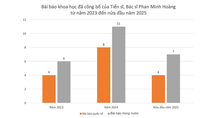 Số bài báo khoa học đã công bố của Tiến sĩ, Bác sĩ Phan Minh Hoàng từ năm 2023 đến nửa đầu năm 2025. anh-chup-man-hinh-2025-08-30-luc-181819.png