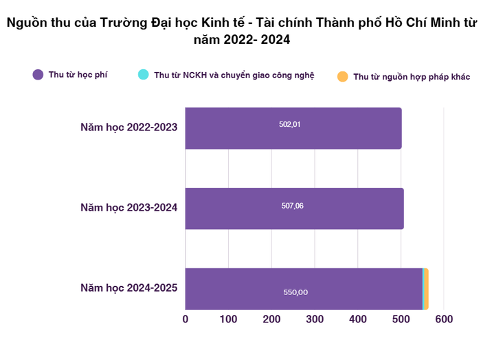 Tổng thu của Trường Đại học Kinh tế - Tài chính Thành phố Hồ Chí Minh đều có sự tăng trưởng trong 3 năm gần đây.