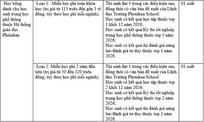 Chính sách học bổng của Đại học Phenikaa.
