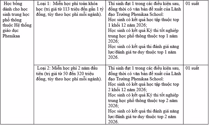 Chính sách học bổng của Đại học Phenikaa.