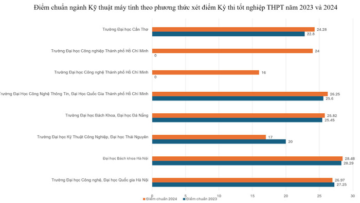 Điểm chuẩn ngành Kỹ thuật máy tính theo phương thức xét điểm của Kỳ thi tốt nghiệp trung học phổ thông năm 2023 và năm 2024 của một số cơ sở giáo dục đại học. Điểm chuẩn ngành Kỹ thuật máy tính theo phương thức xét điểm của Kỳ thi tốt nghiệp trung học phổ thông năm 2023 và năm 2024 của một số cơ sở giáo dục đại học.