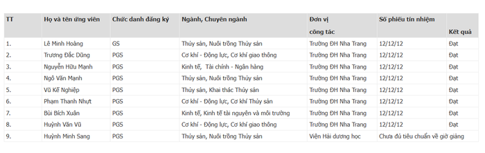 Số lượng ứng viên đạt đủ số phiếu tín nhiệm tiêu chuẩn chức danh giáo sư, phó giáo sư tại Hội đồng Giáo sư cơ sở Trường Đại học Nha Trang là 08 ứng viên. Ảnh chụp màn hình screenshot-2025-08-08-085319.png