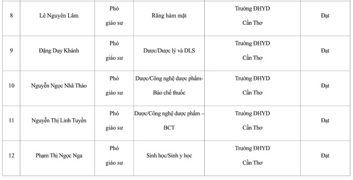 Danh sách ứng viên phó giáo sư đủ phiếu tín nhiệm tại Hội đồng Giáo sư cơ sở Trường Đại học Y Dược Cần Thơ năm 2025. Ảnh chụp màn hình. Danh sách ứng viên phó giáo sư đủ phiếu tín nhiệm tại Hội đồng Giáo sư cơ sở Trường Đại học Y Dược Cần Thơ năm 2025. Ảnh chụp màn hình.