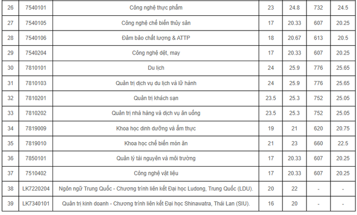 Trường Đại học Công Thương Thành phố Hồ Chí Minh công bố điểm chuẩn năm 2025 screenshot-2025-08-22-161722.png