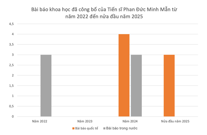 Số lượng công bố khoa học của thầy Mẫn tập trung vào năm 2024 và nửa đầu năm 2025. Số lượng công bố khoa học của thầy Mẫn tập trung vào năm 2024 và nửa đầu năm 2025.