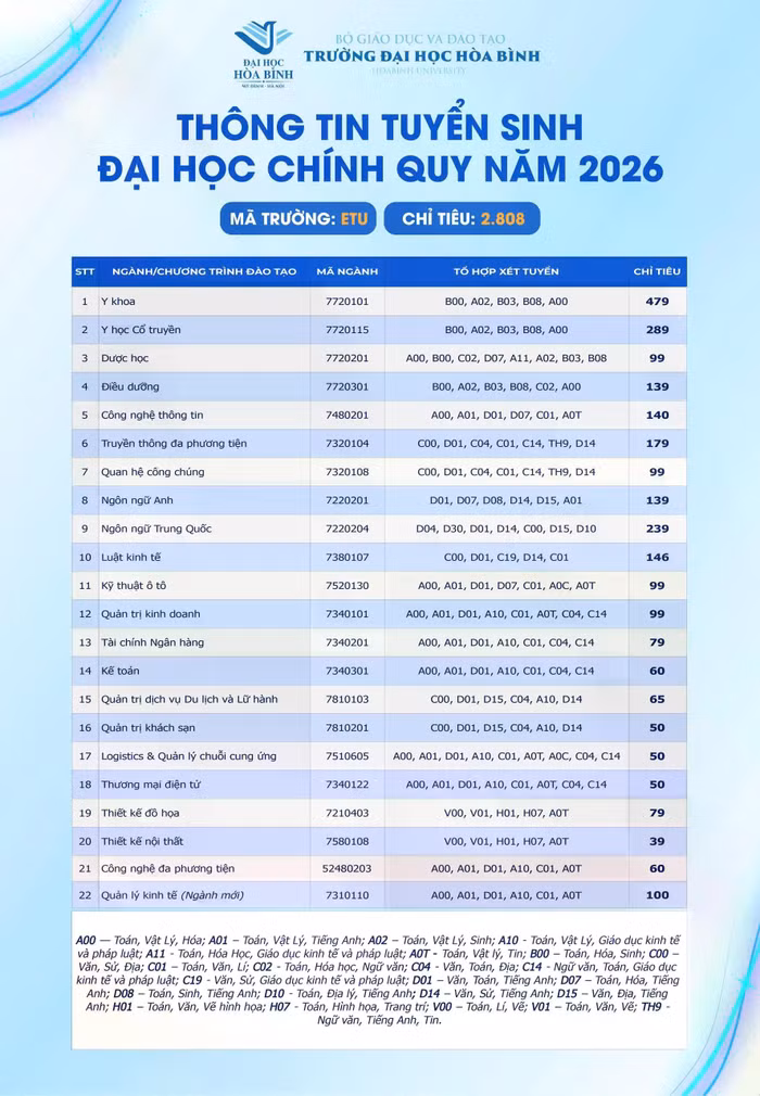 Mã ngành, chỉ tiêu tuyển sinh, tổ hợp môn xét tuyển năm 2026 của Trường Đại học Hoà Bình.